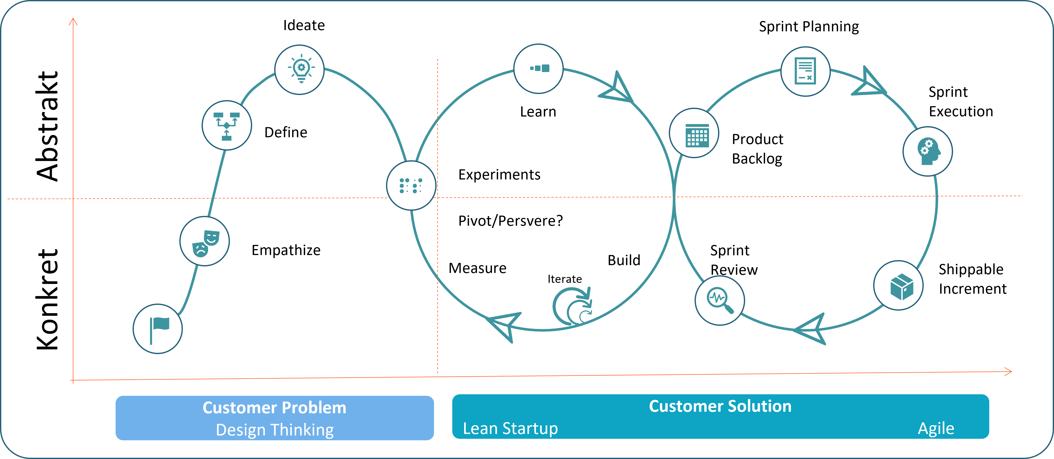 Vorgehensweise - Lean Prozessvisualisierung